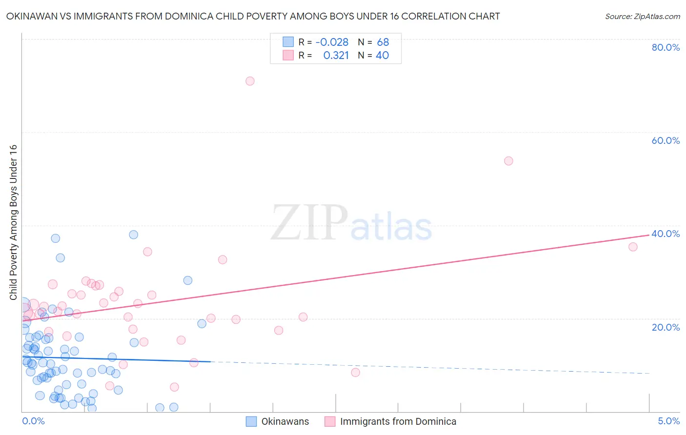 Okinawan vs Immigrants from Dominica Child Poverty Among Boys Under 16