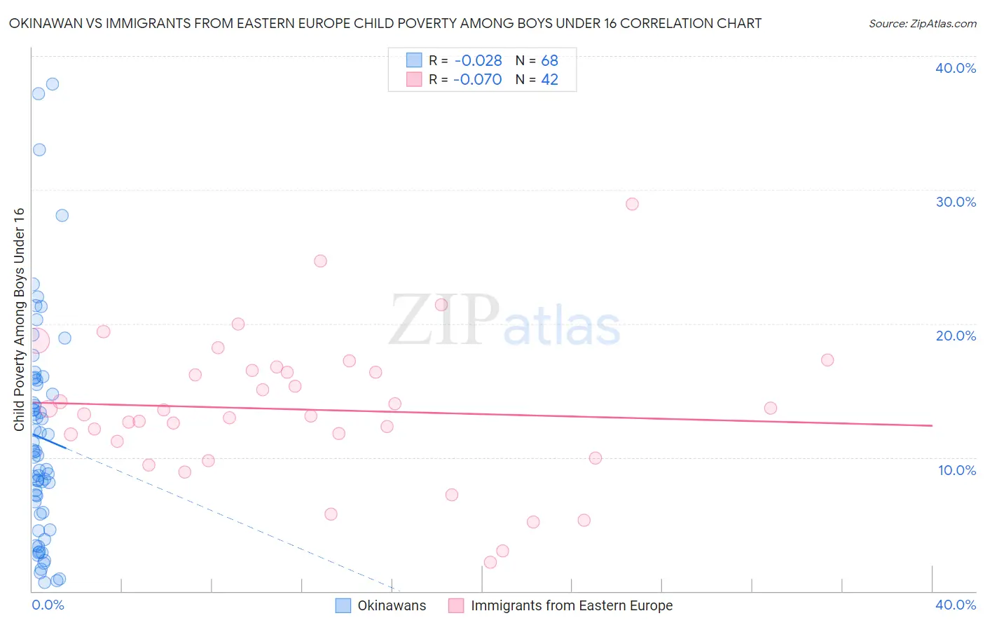 Okinawan vs Immigrants from Eastern Europe Child Poverty Among Boys Under 16