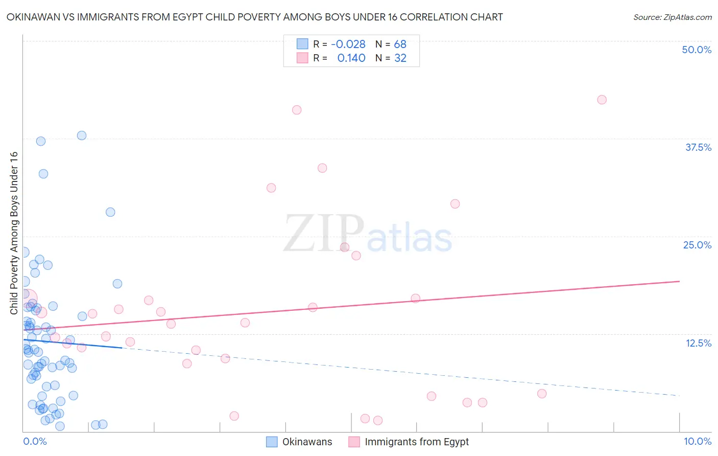 Okinawan vs Immigrants from Egypt Child Poverty Among Boys Under 16