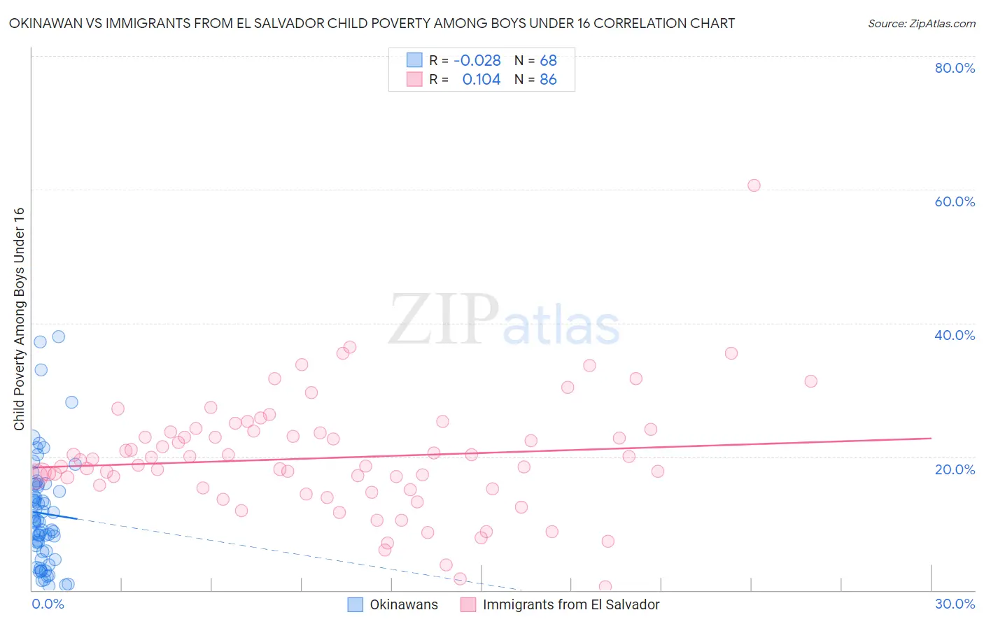 Okinawan vs Immigrants from El Salvador Child Poverty Among Boys Under 16