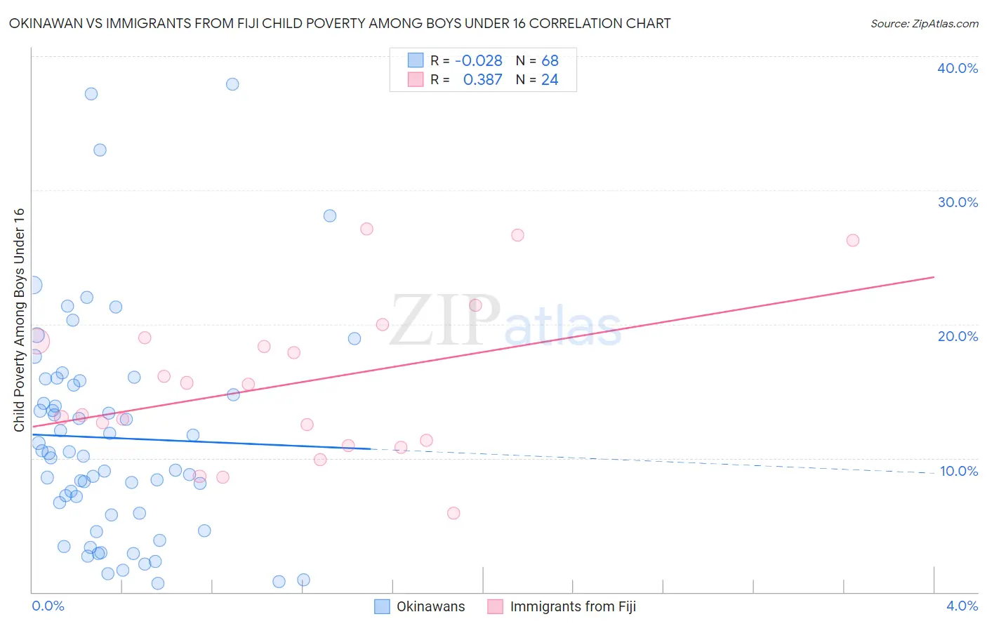 Okinawan vs Immigrants from Fiji Child Poverty Among Boys Under 16