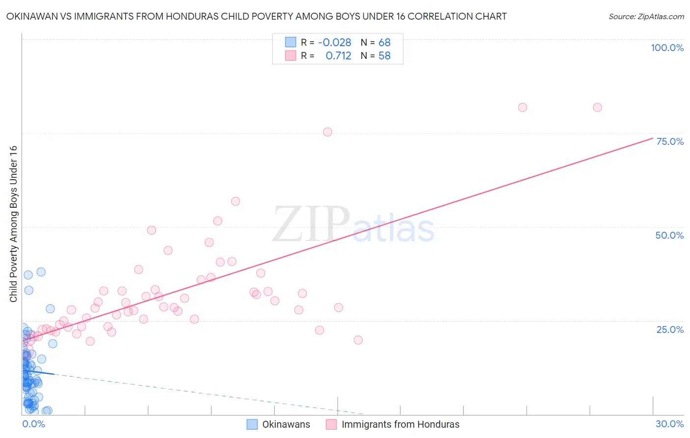 Okinawan vs Immigrants from Honduras Child Poverty Among Boys Under 16