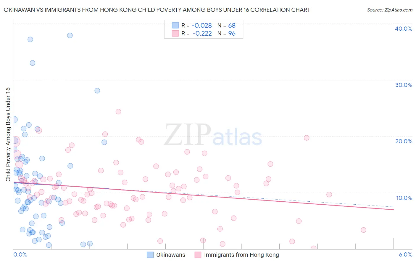 Okinawan vs Immigrants from Hong Kong Child Poverty Among Boys Under 16