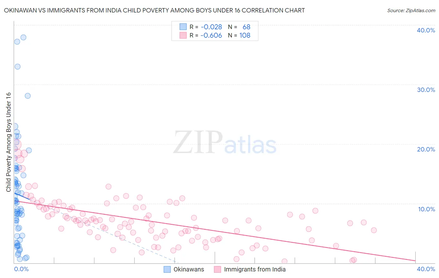Okinawan vs Immigrants from India Child Poverty Among Boys Under 16