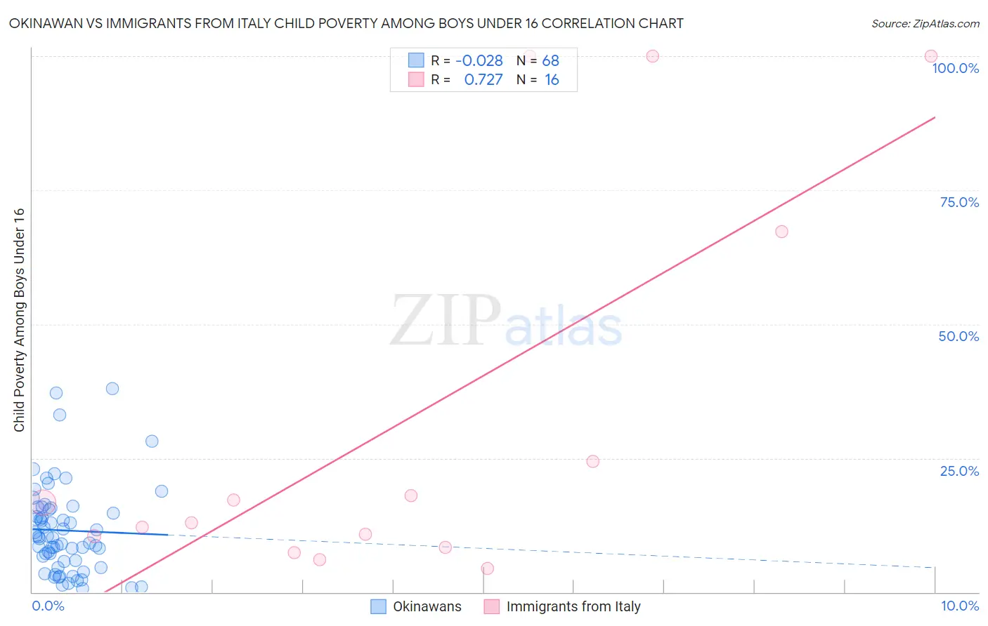 Okinawan vs Immigrants from Italy Child Poverty Among Boys Under 16