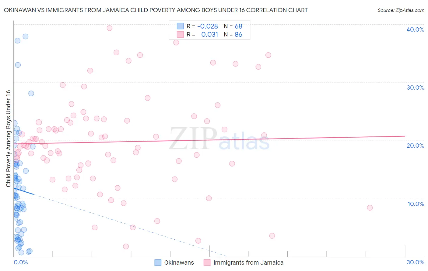 Okinawan vs Immigrants from Jamaica Child Poverty Among Boys Under 16