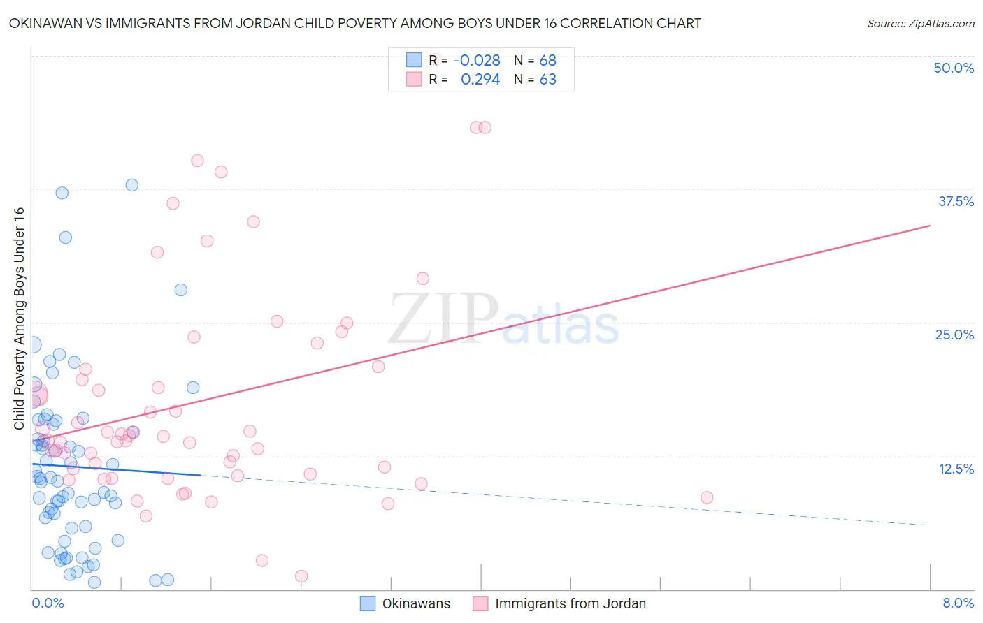 Okinawan vs Immigrants from Jordan Child Poverty Among Boys Under 16
