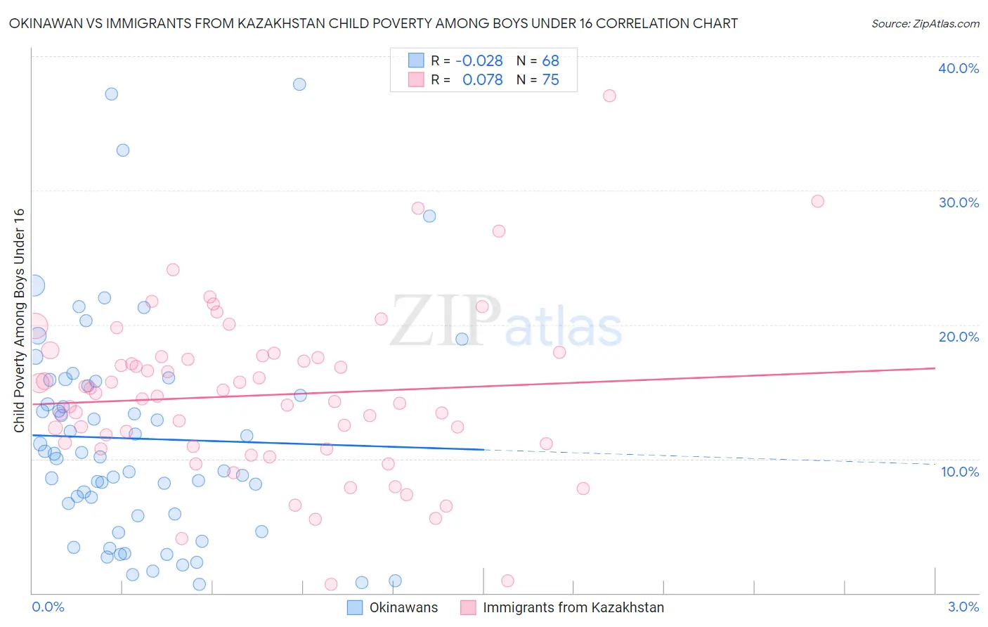 Okinawan vs Immigrants from Kazakhstan Child Poverty Among Boys Under 16