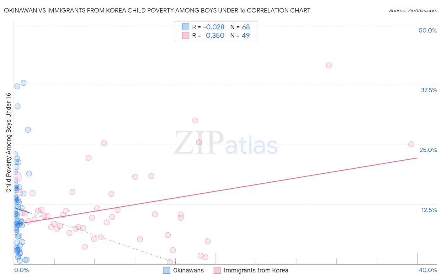 Okinawan vs Immigrants from Korea Child Poverty Among Boys Under 16