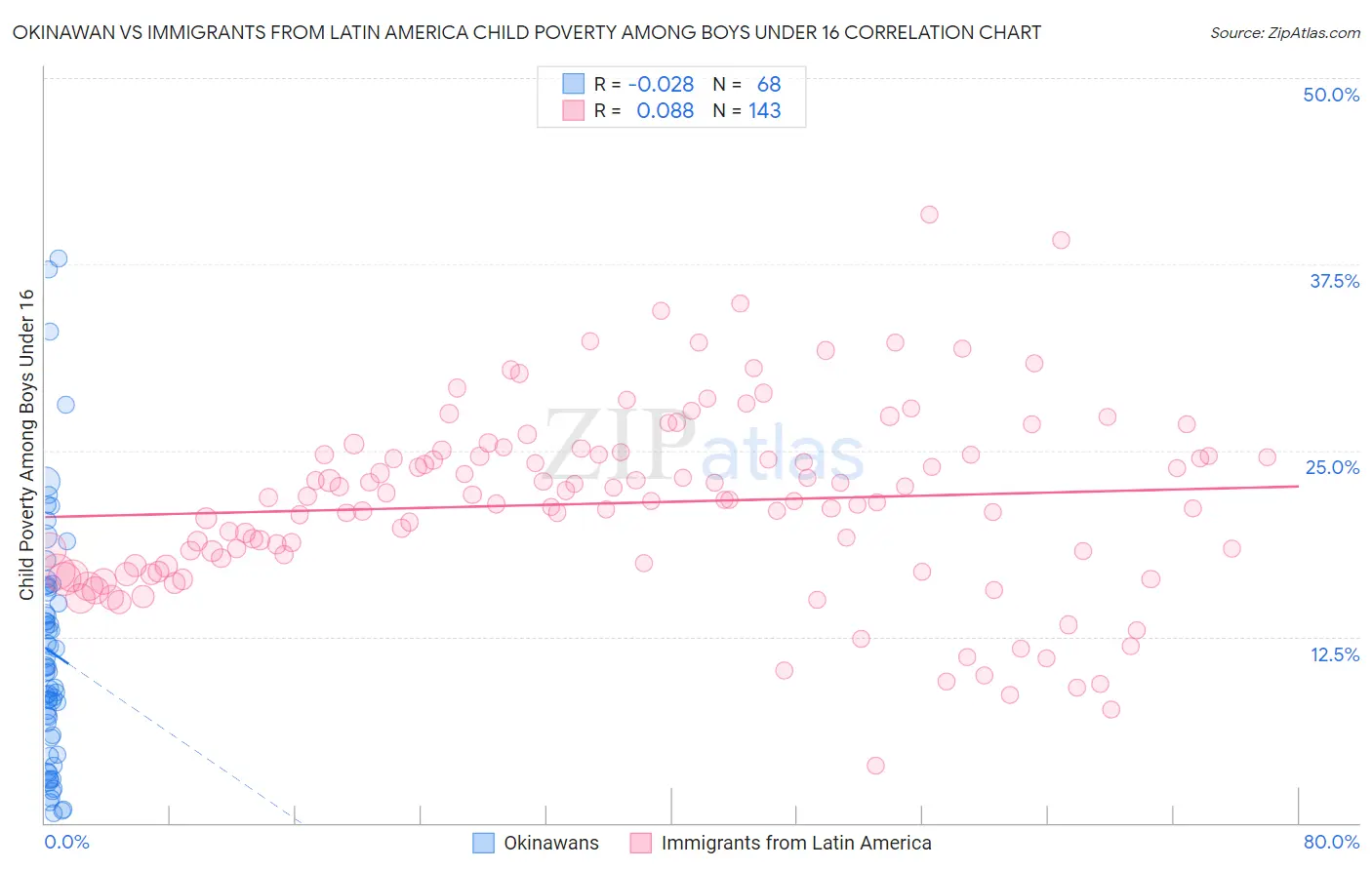 Okinawan vs Immigrants from Latin America Child Poverty Among Boys Under 16