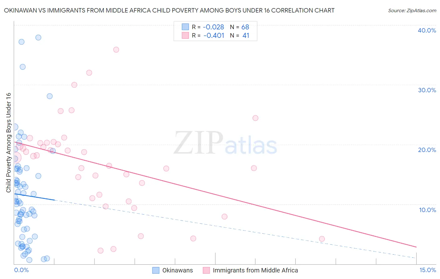 Okinawan vs Immigrants from Middle Africa Child Poverty Among Boys Under 16