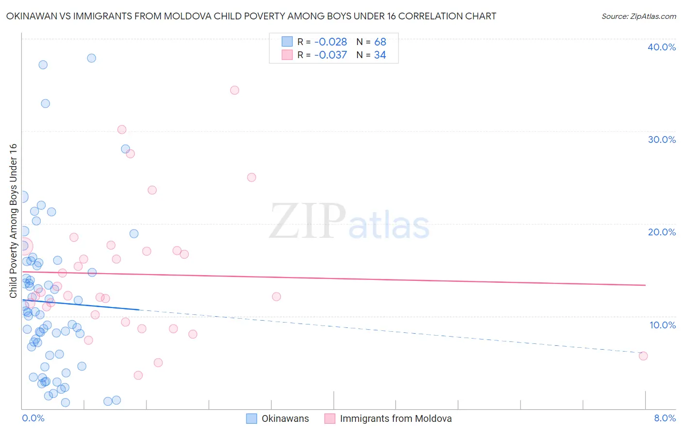 Okinawan vs Immigrants from Moldova Child Poverty Among Boys Under 16