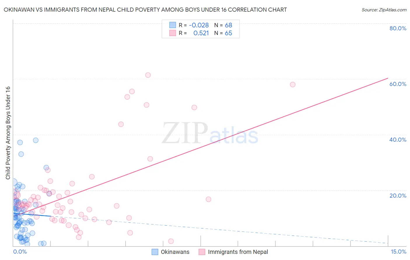 Okinawan vs Immigrants from Nepal Child Poverty Among Boys Under 16