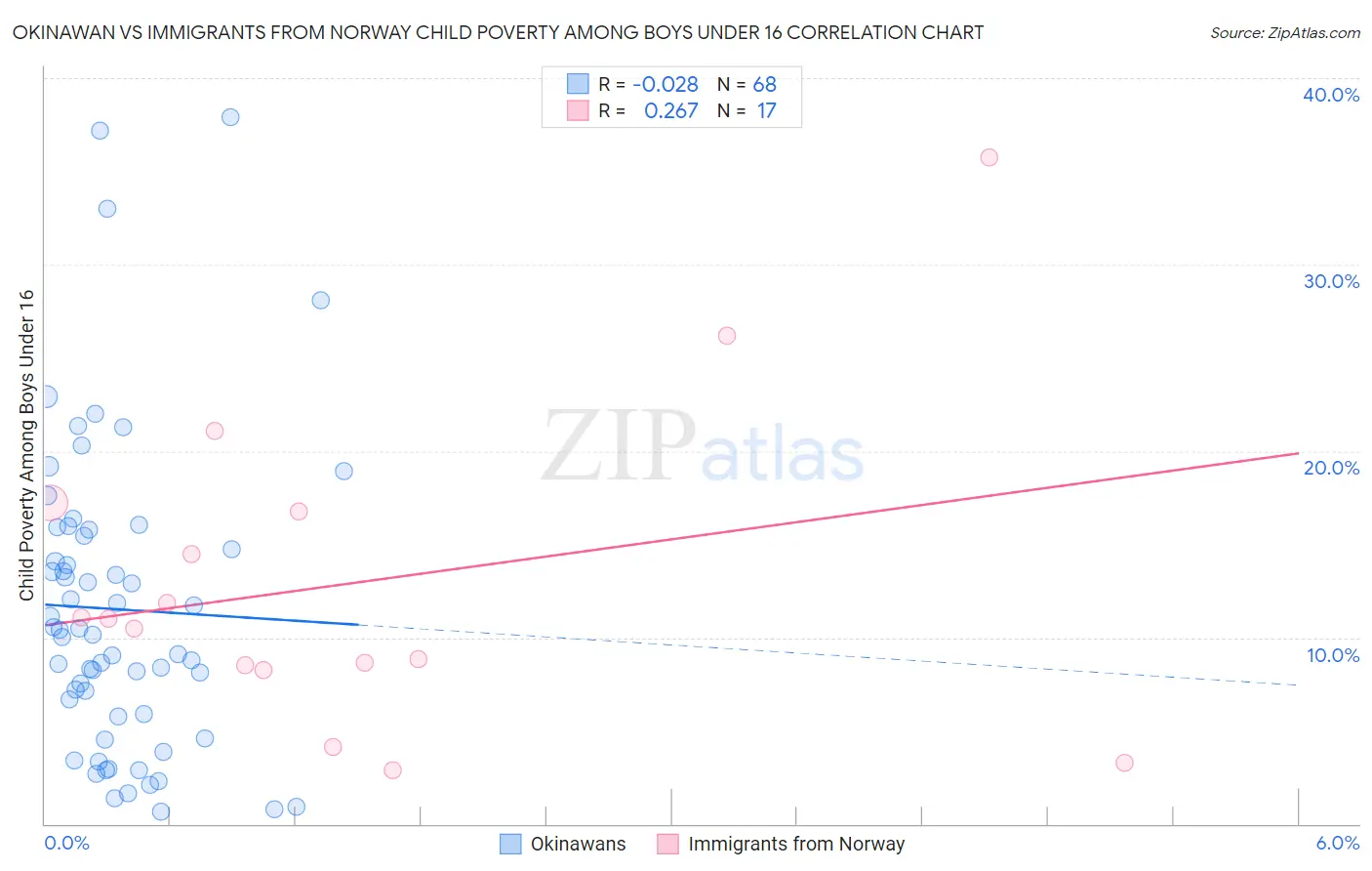 Okinawan vs Immigrants from Norway Child Poverty Among Boys Under 16