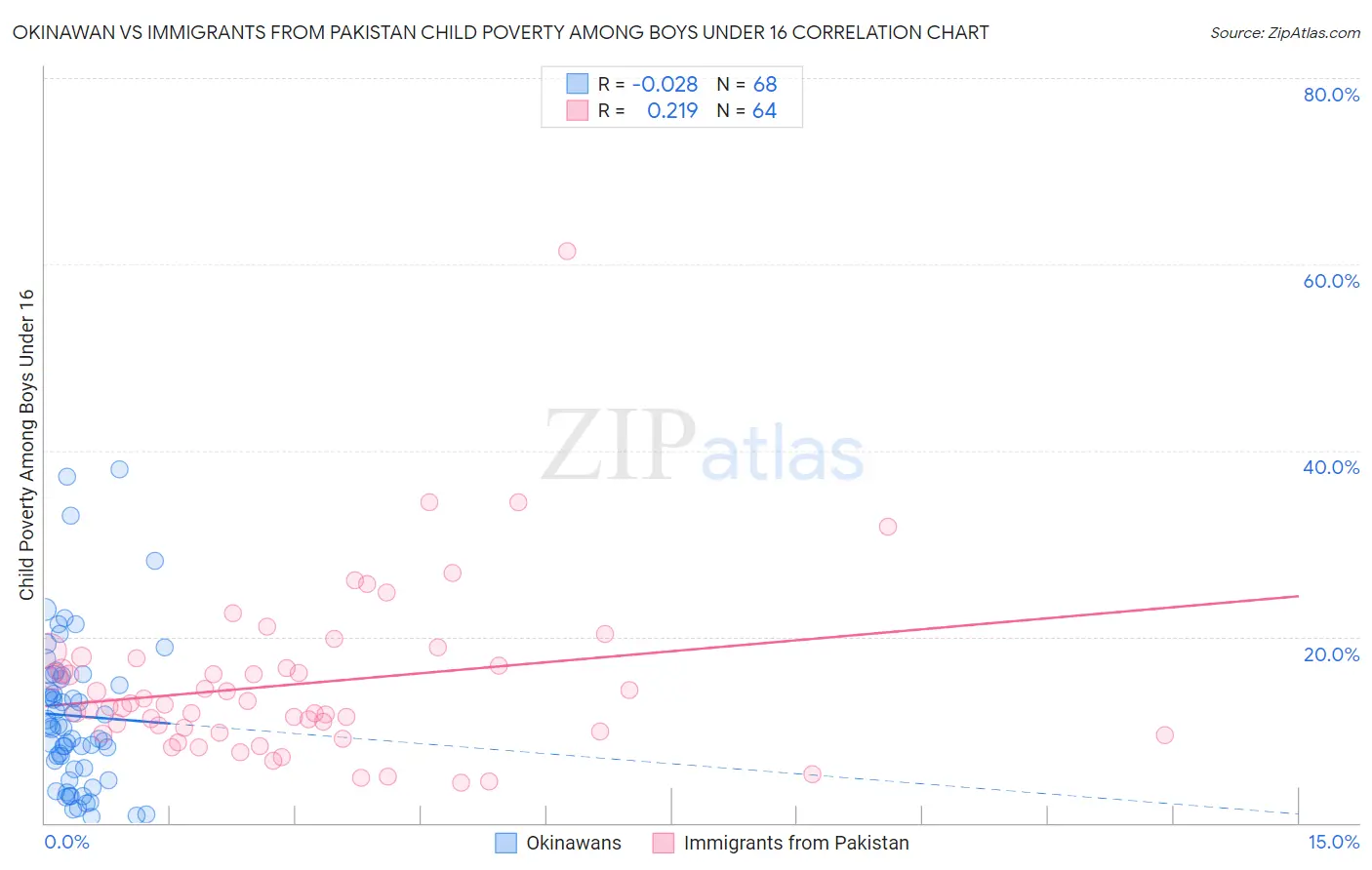 Okinawan vs Immigrants from Pakistan Child Poverty Among Boys Under 16