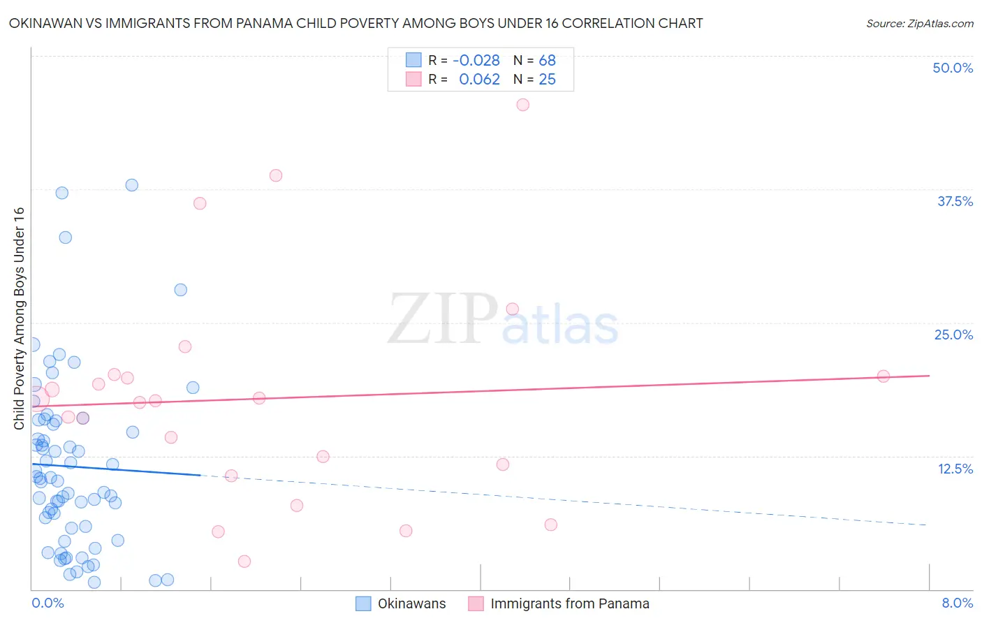 Okinawan vs Immigrants from Panama Child Poverty Among Boys Under 16