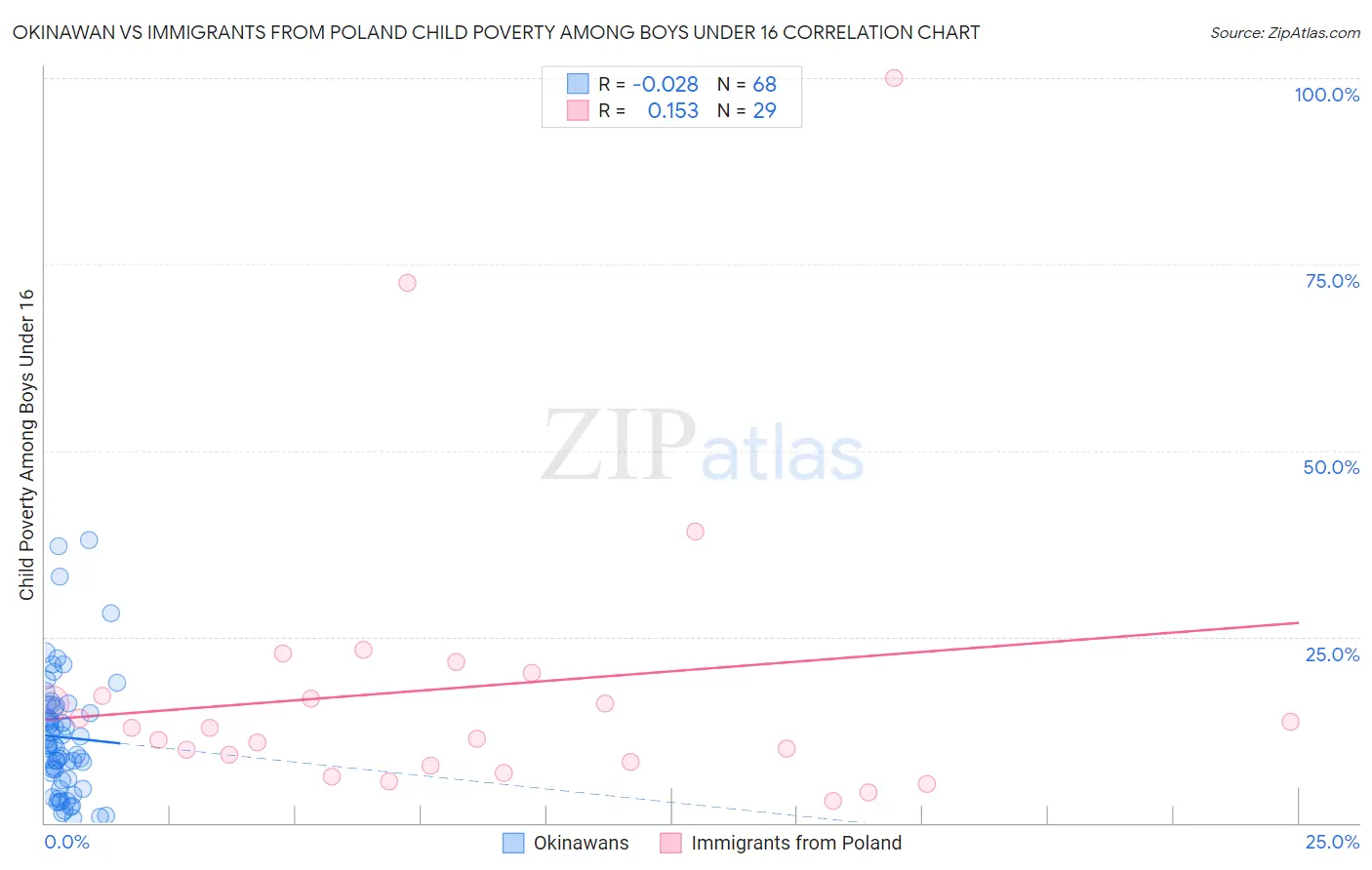 Okinawan vs Immigrants from Poland Child Poverty Among Boys Under 16