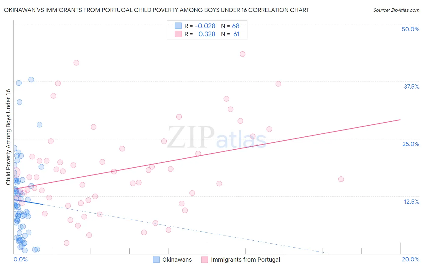 Okinawan vs Immigrants from Portugal Child Poverty Among Boys Under 16