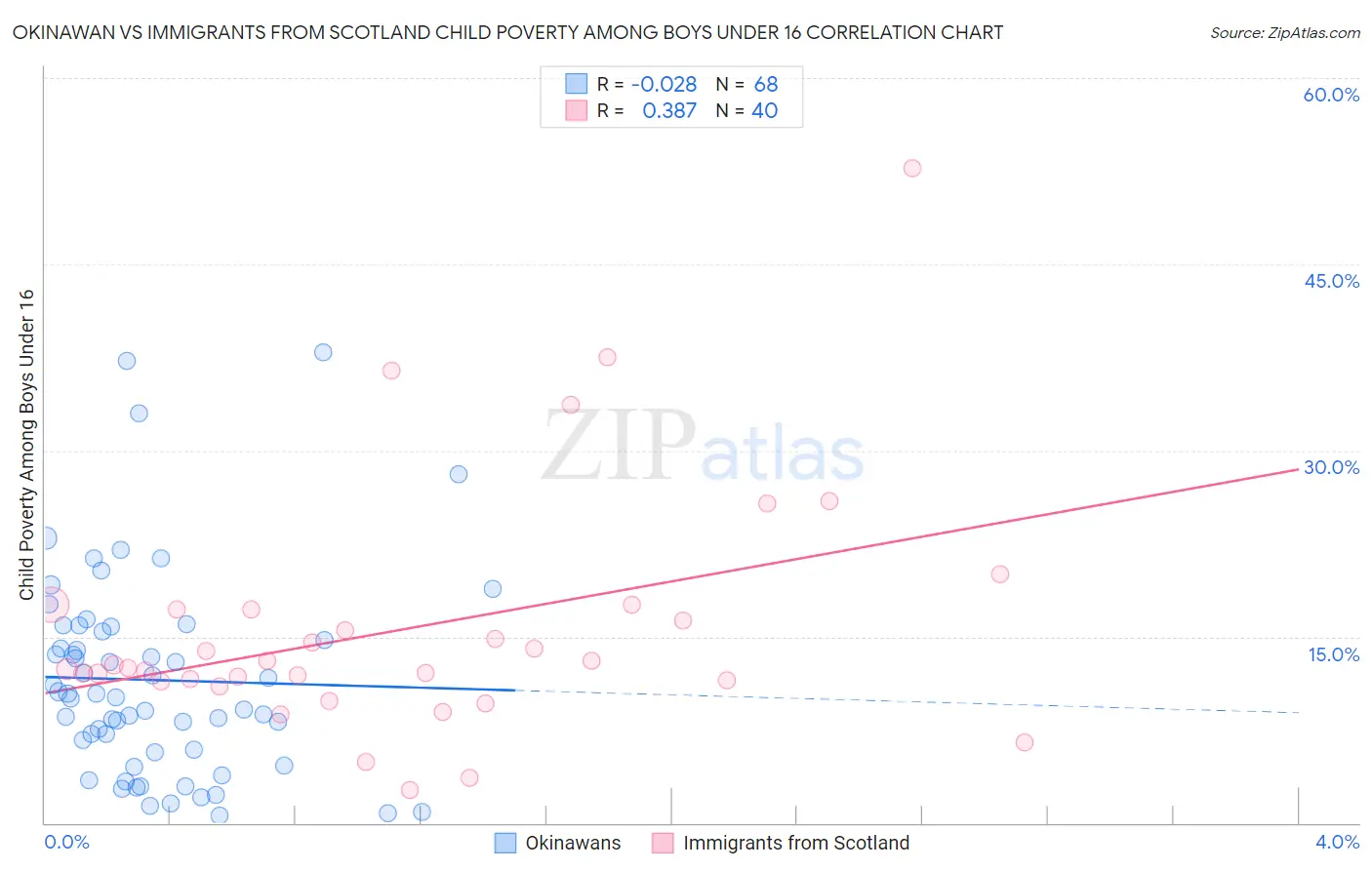 Okinawan vs Immigrants from Scotland Child Poverty Among Boys Under 16