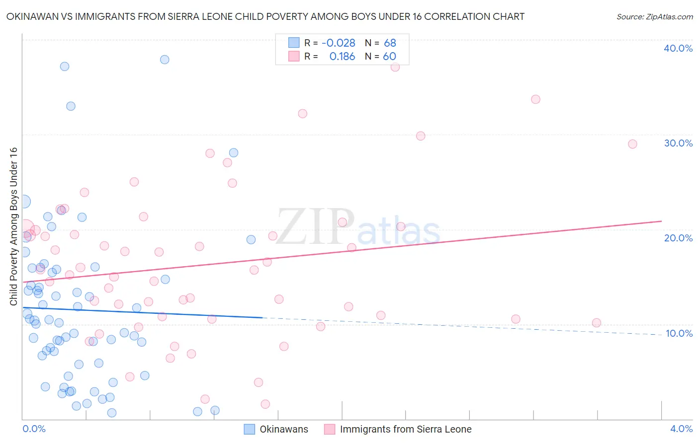 Okinawan vs Immigrants from Sierra Leone Child Poverty Among Boys Under 16