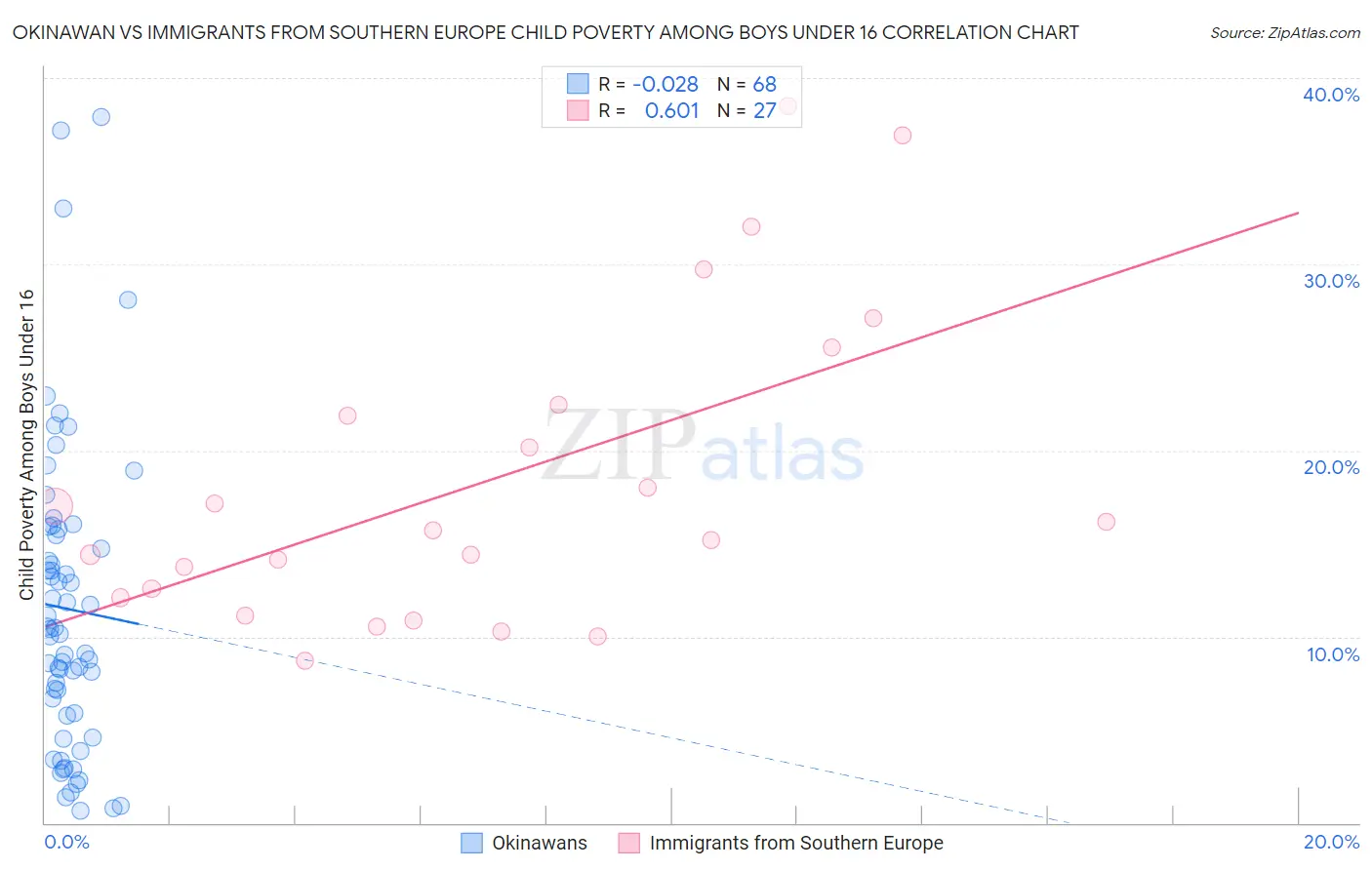 Okinawan vs Immigrants from Southern Europe Child Poverty Among Boys Under 16