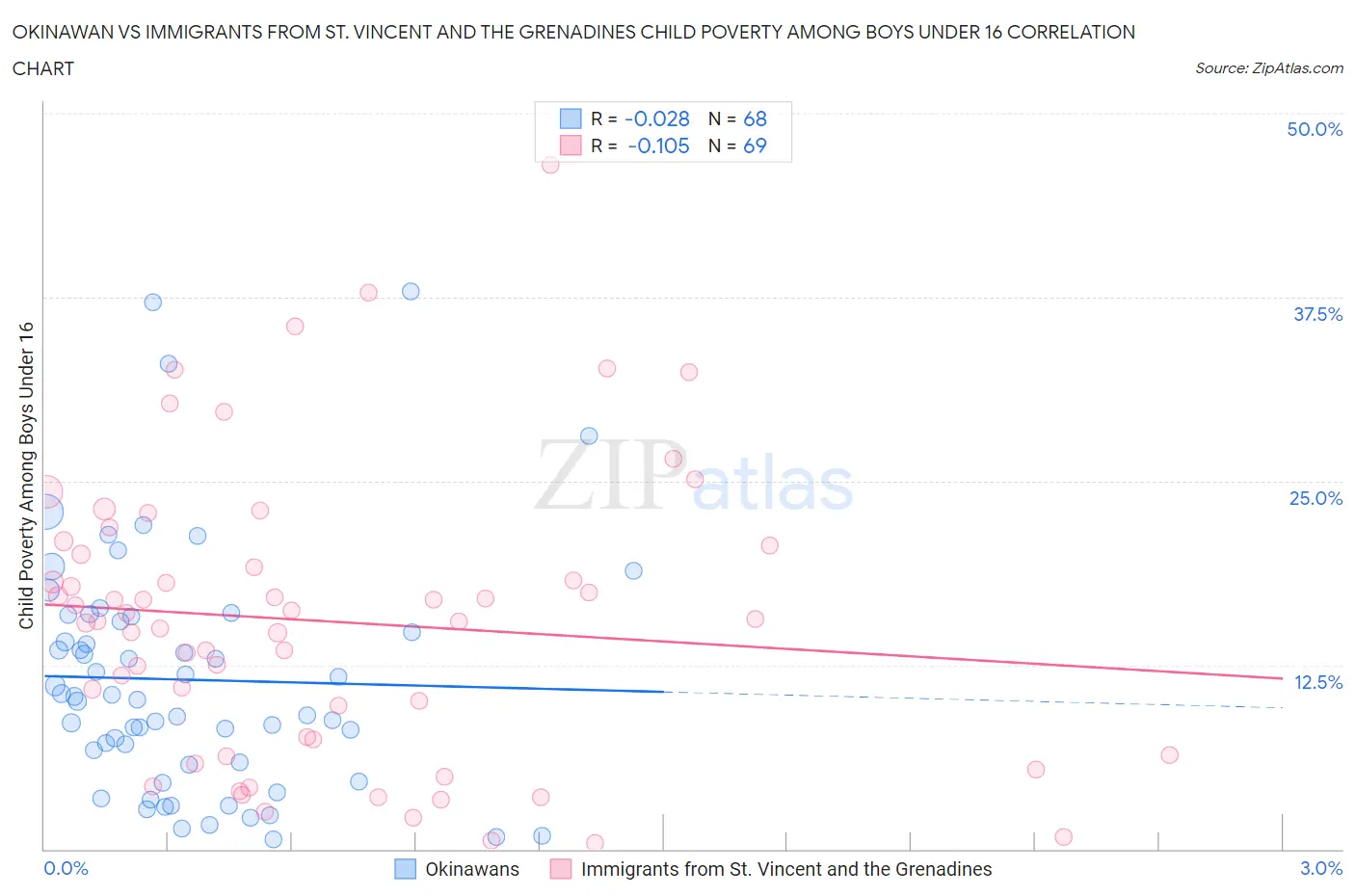 Okinawan vs Immigrants from St. Vincent and the Grenadines Child Poverty Among Boys Under 16