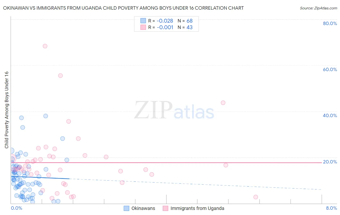 Okinawan vs Immigrants from Uganda Child Poverty Among Boys Under 16