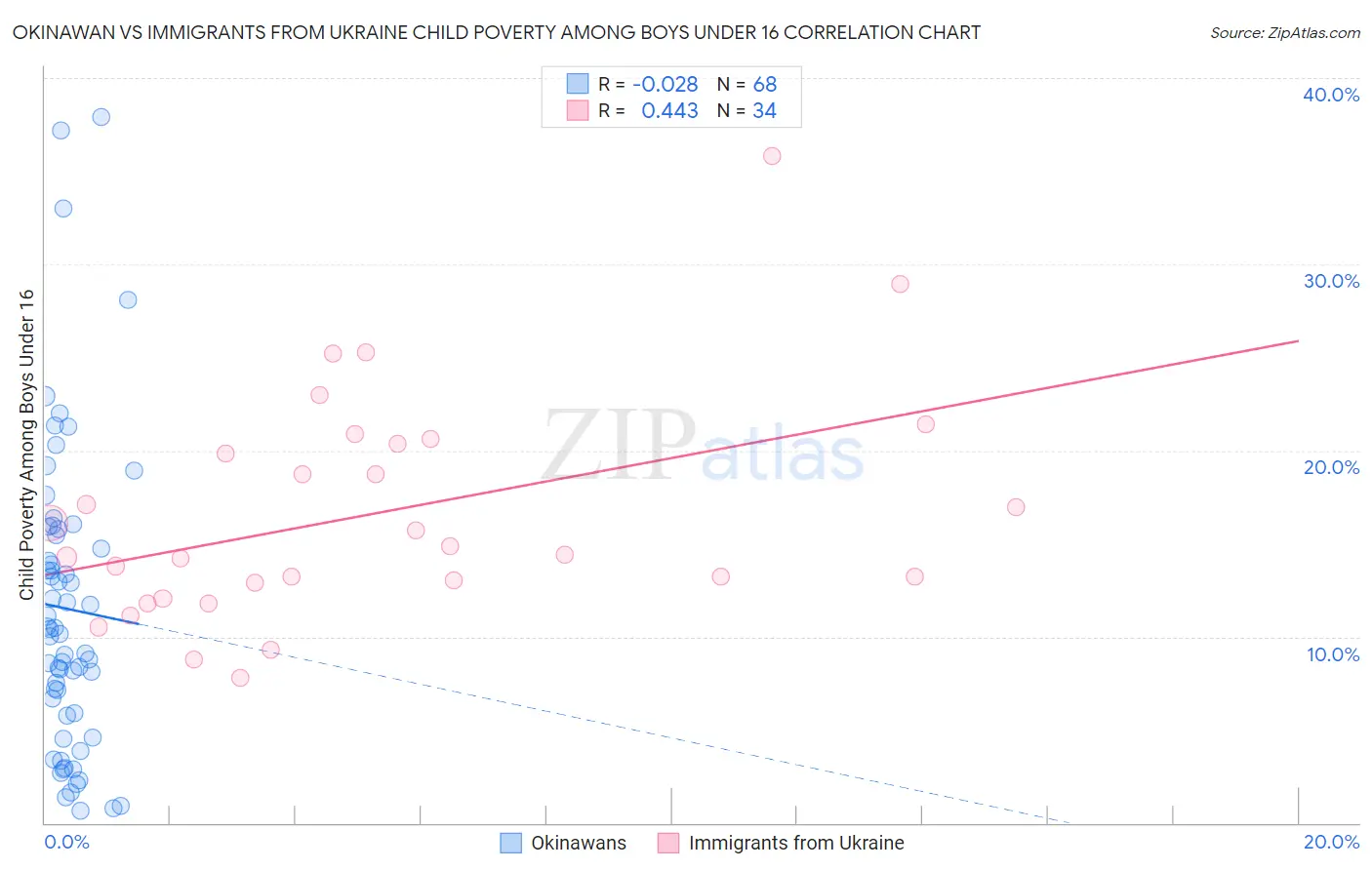 Okinawan vs Immigrants from Ukraine Child Poverty Among Boys Under 16