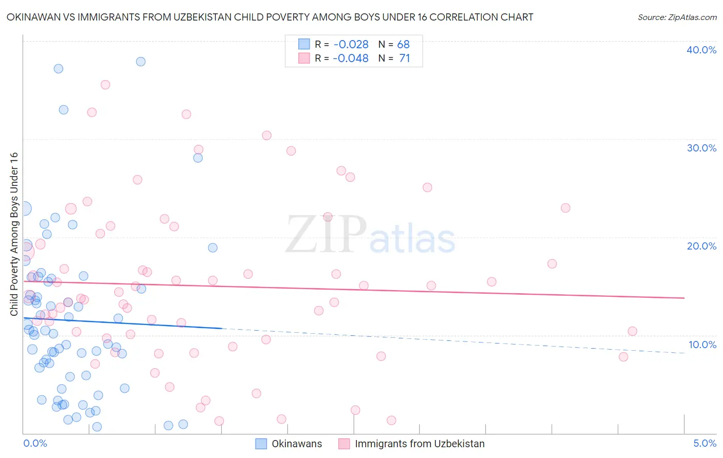 Okinawan vs Immigrants from Uzbekistan Child Poverty Among Boys Under 16