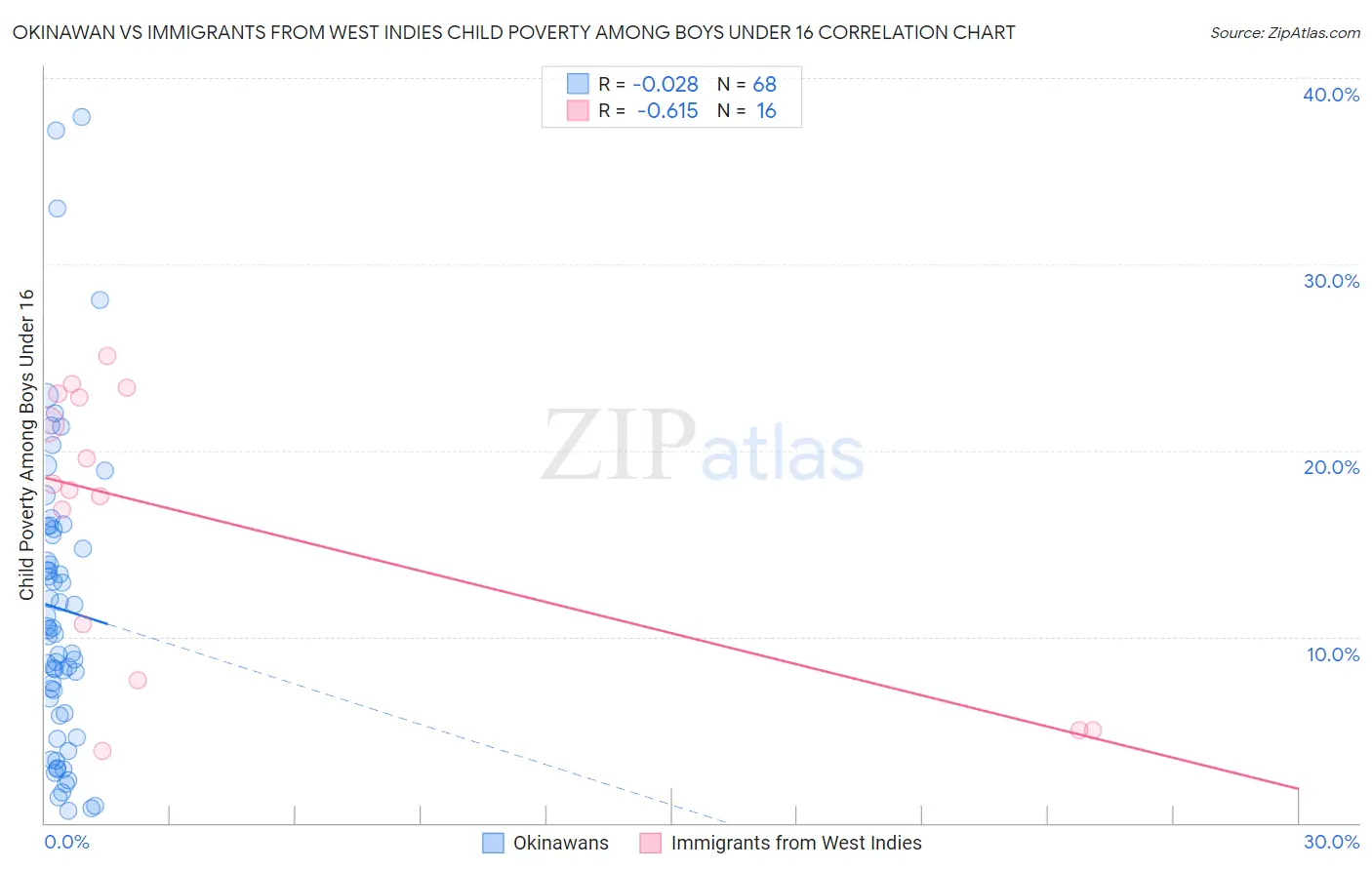 Okinawan vs Immigrants from West Indies Child Poverty Among Boys Under 16