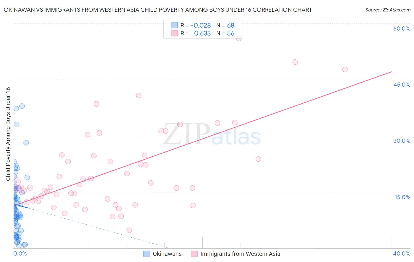 Okinawan vs Immigrants from Western Asia Child Poverty Among Boys Under 16