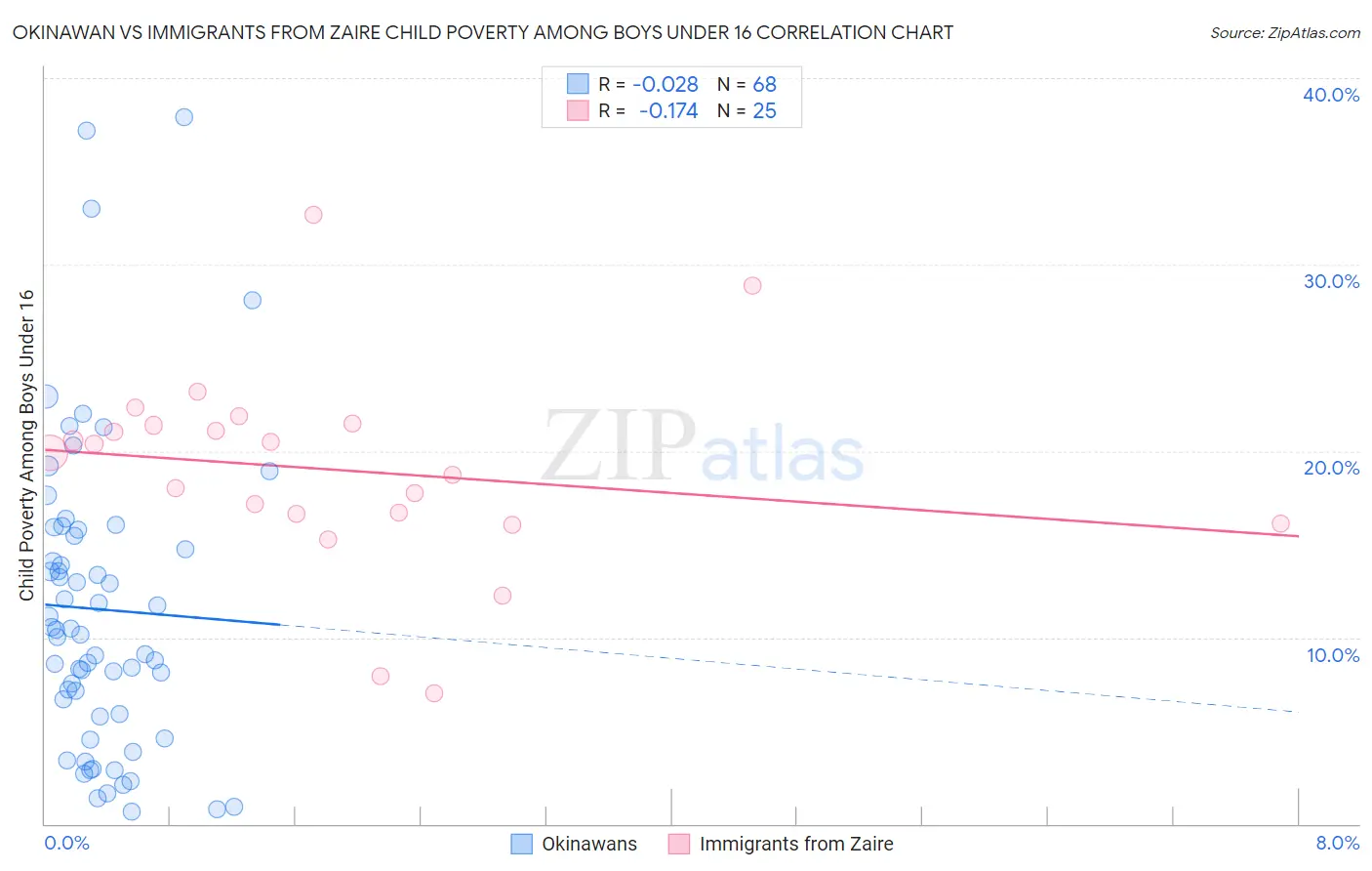 Okinawan vs Immigrants from Zaire Child Poverty Among Boys Under 16
