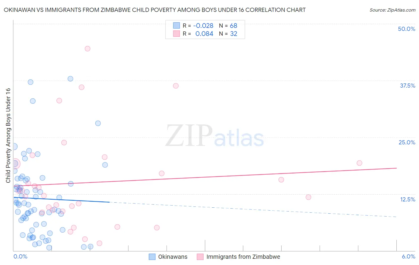 Okinawan vs Immigrants from Zimbabwe Child Poverty Among Boys Under 16