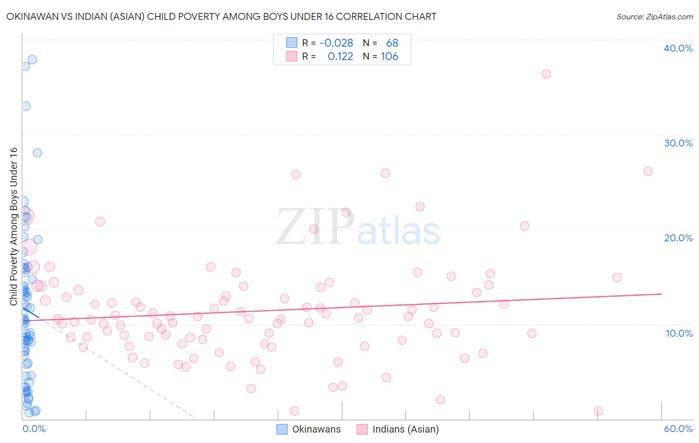 Okinawan vs Indian (Asian) Child Poverty Among Boys Under 16