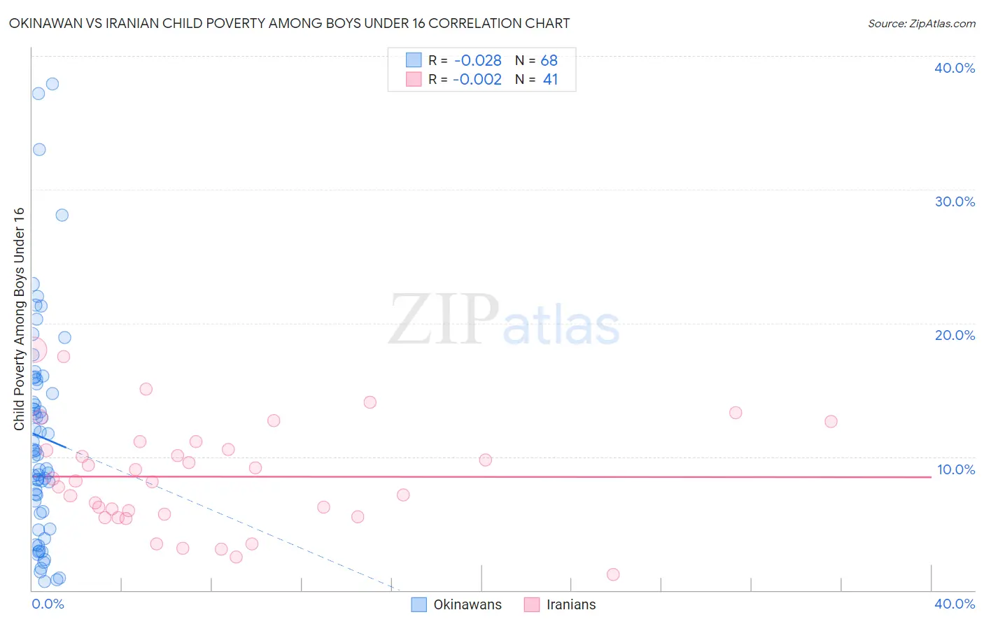 Okinawan vs Iranian Child Poverty Among Boys Under 16