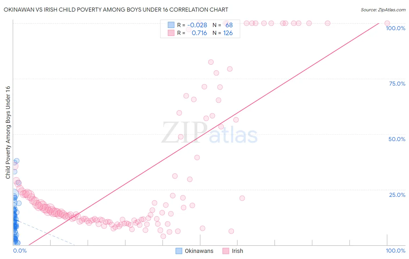 Okinawan vs Irish Child Poverty Among Boys Under 16