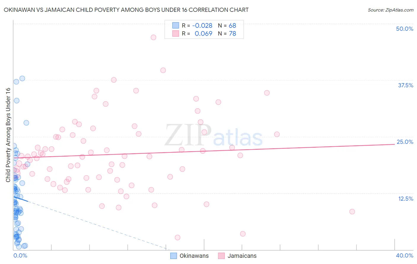 Okinawan vs Jamaican Child Poverty Among Boys Under 16