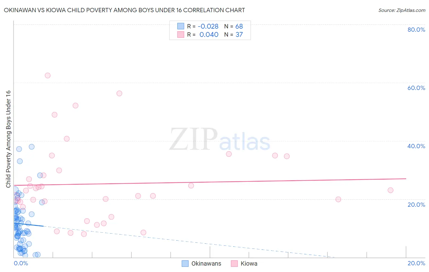 Okinawan vs Kiowa Child Poverty Among Boys Under 16