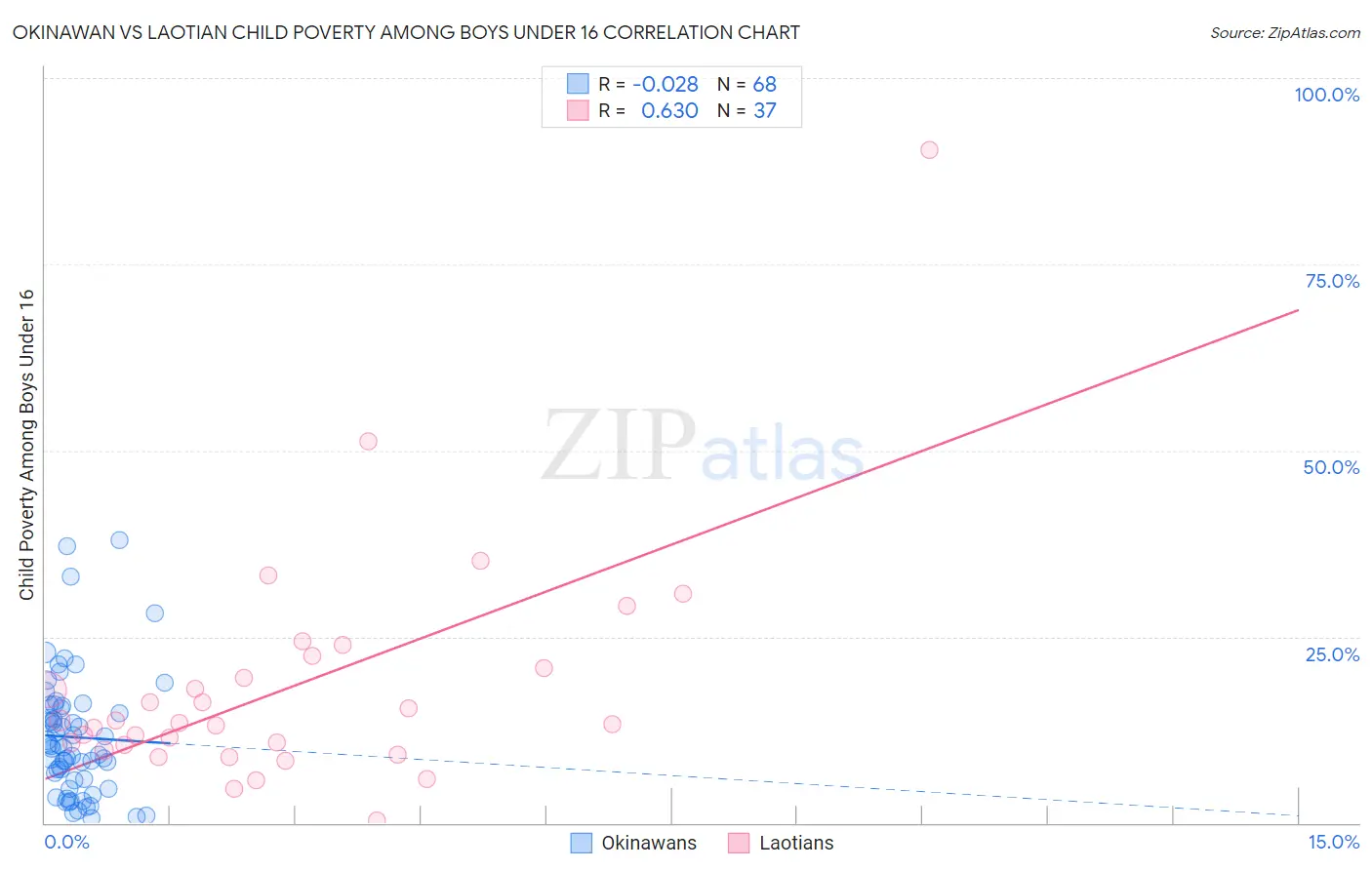 Okinawan vs Laotian Child Poverty Among Boys Under 16