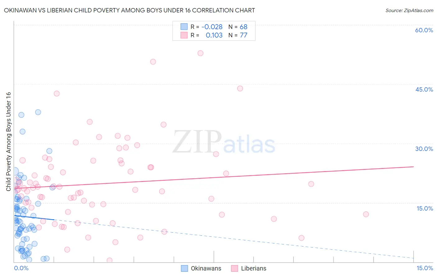 Okinawan vs Liberian Child Poverty Among Boys Under 16