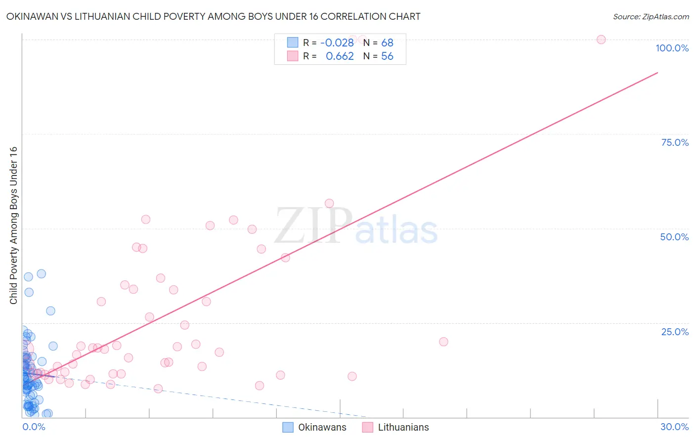 Okinawan vs Lithuanian Child Poverty Among Boys Under 16