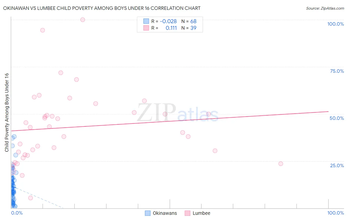 Okinawan vs Lumbee Child Poverty Among Boys Under 16