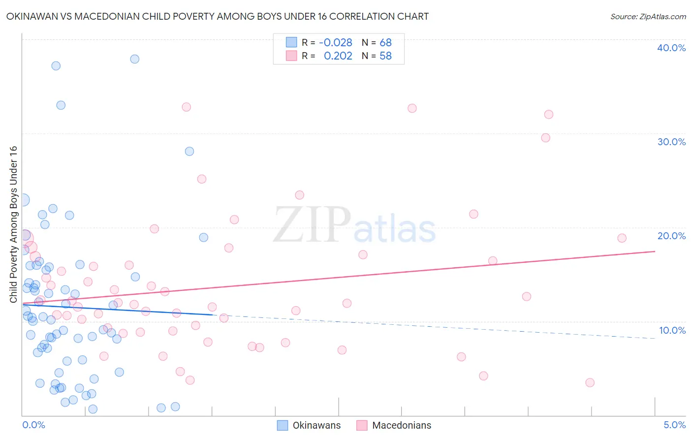 Okinawan vs Macedonian Child Poverty Among Boys Under 16