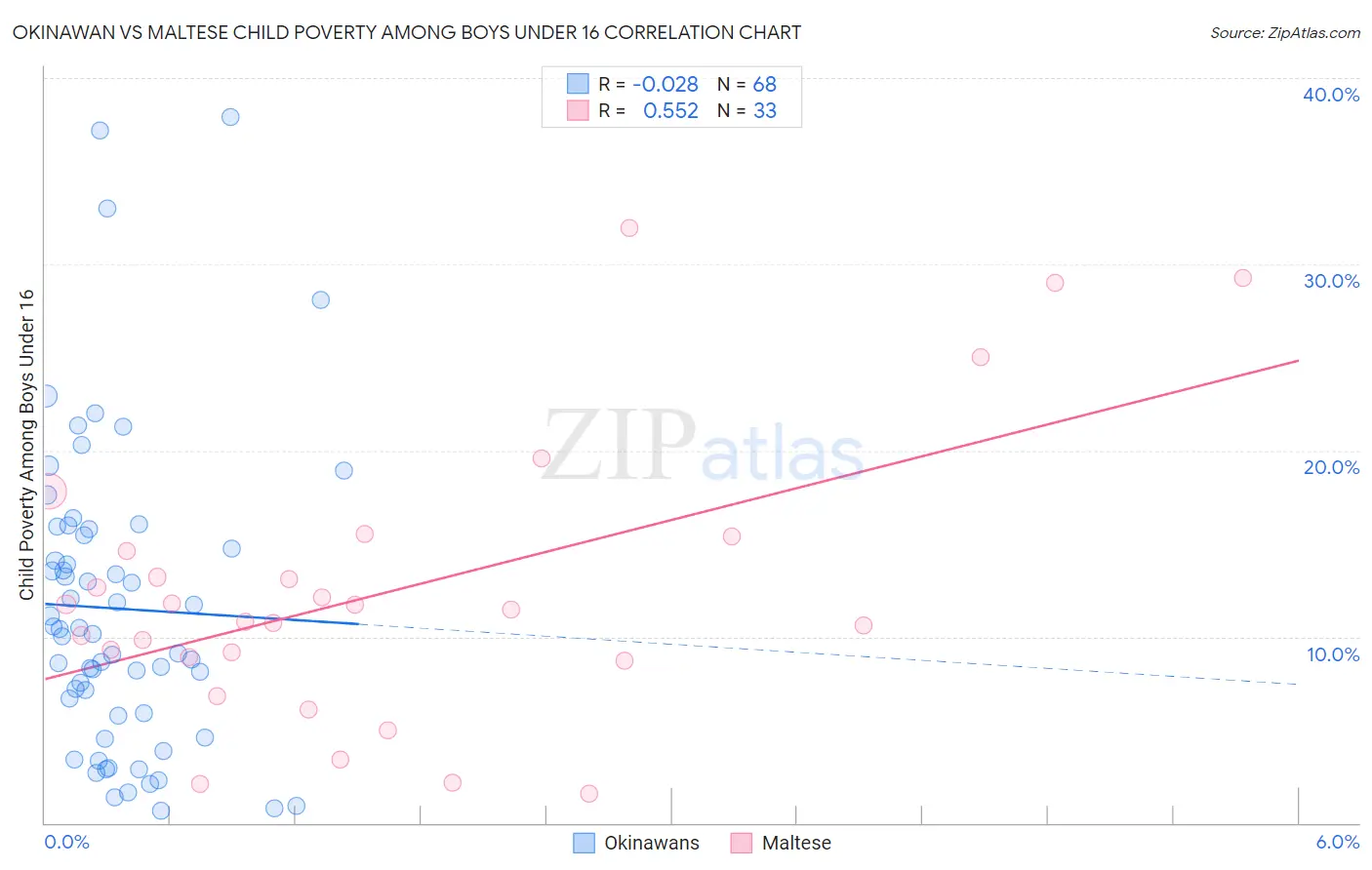 Okinawan vs Maltese Child Poverty Among Boys Under 16
