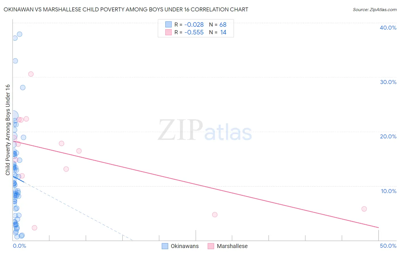 Okinawan vs Marshallese Child Poverty Among Boys Under 16
