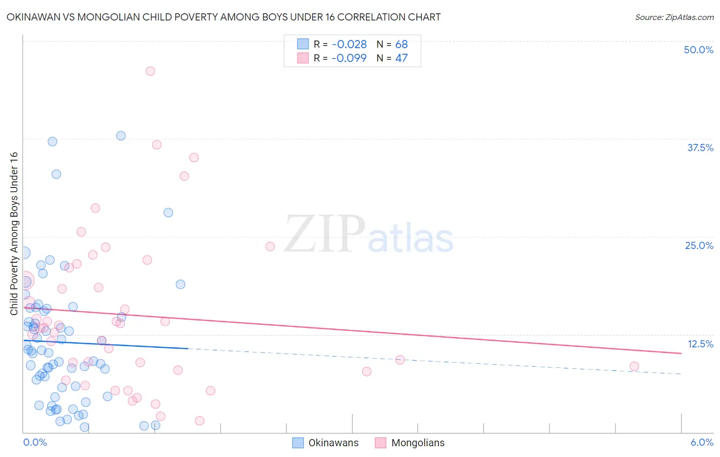Okinawan vs Mongolian Child Poverty Among Boys Under 16