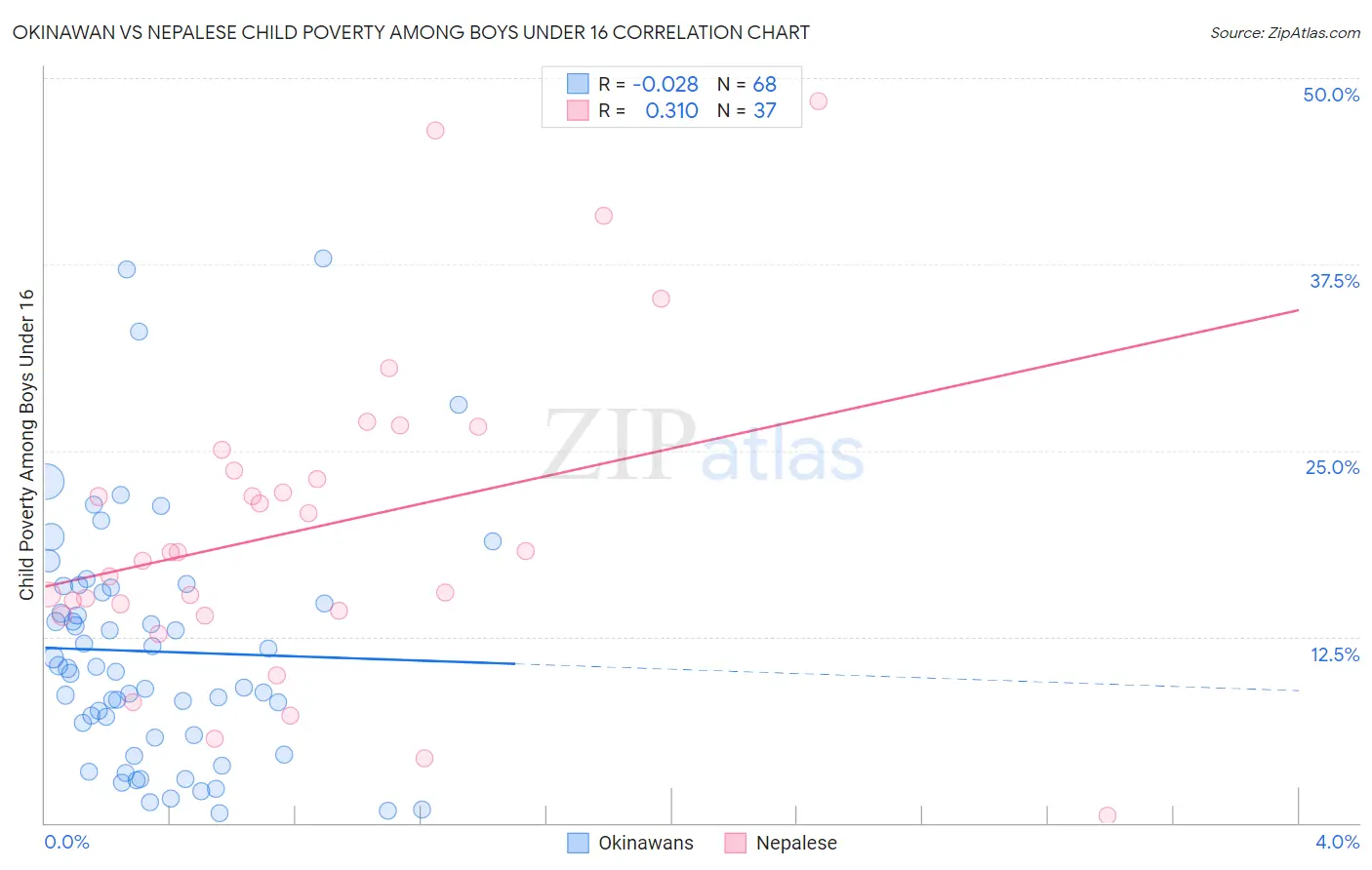 Okinawan vs Nepalese Child Poverty Among Boys Under 16