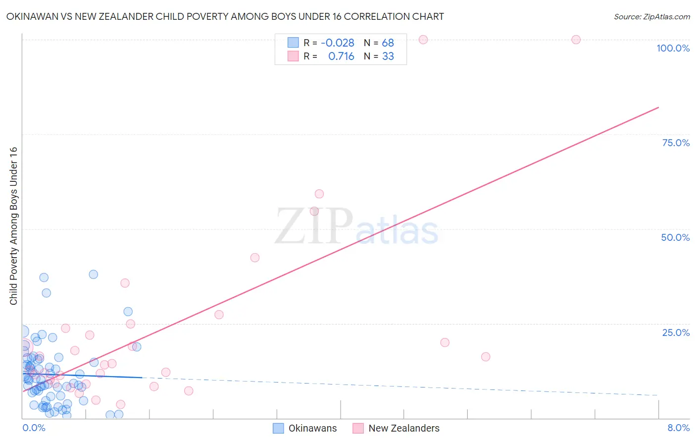 Okinawan vs New Zealander Child Poverty Among Boys Under 16