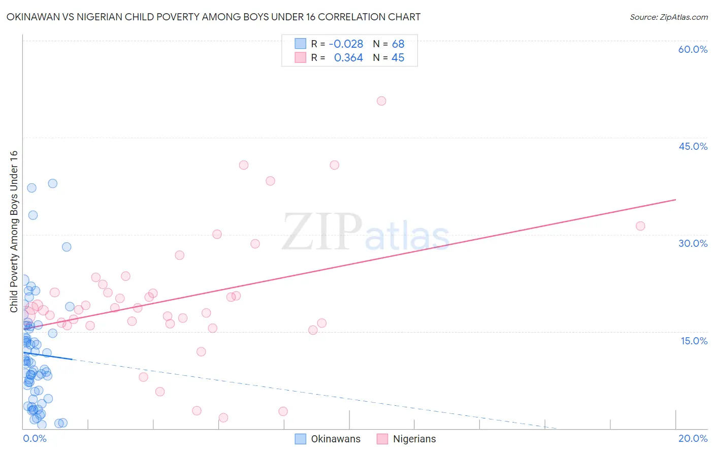 Okinawan vs Nigerian Child Poverty Among Boys Under 16