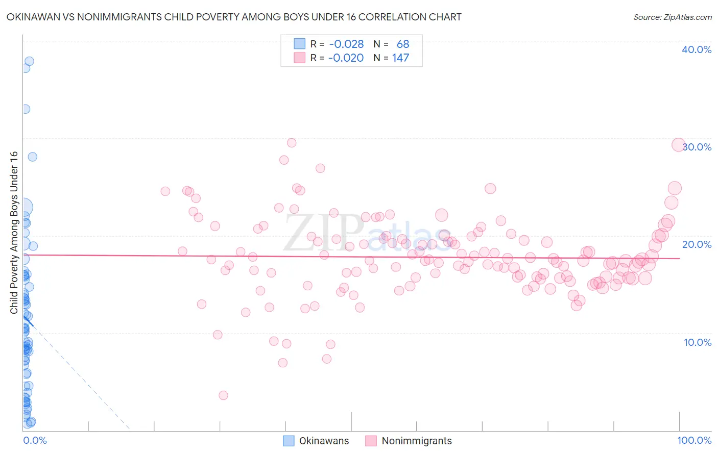 Okinawan vs Nonimmigrants Child Poverty Among Boys Under 16